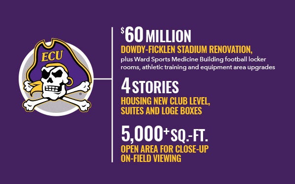 $60 million Dowdy-Ficklen Stadium renovation, plus Ward Sports Medicine Building football locker rooms, athletic training and equipment area upgrades. 4 stories housing new club level, suites and loge boxes. 5,000+ square feet open area for close-up on-field viewing.