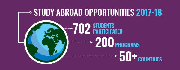 Study abroad opportunities 2017-18: 702 students participated in 200 programs in 50 plus countries.