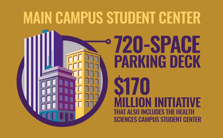 Main campus student center: 720-space parking deck, $156.3 million initiative that also includes the health sciences campus student center.